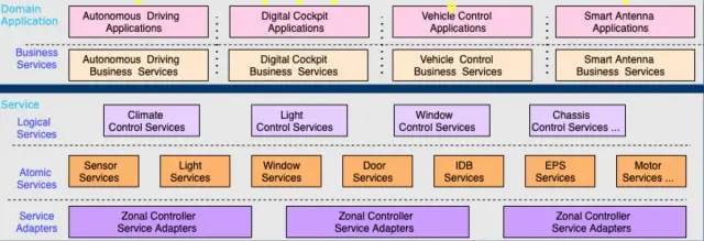 如何去構建一個軟件、硬件、車型平臺相互解耦的系統(tǒng)