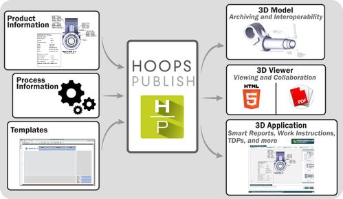 全面解析3D軟件開發(fā)工具 HOOPs Visualize與HOOPs Publish的完整產(chǎn)品開發(fā)介紹
